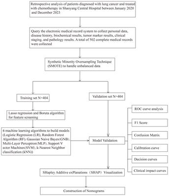 Construction of a risk prediction model for lung infection after chemotherapy in lung cancer patients based on the machine learning algorithm